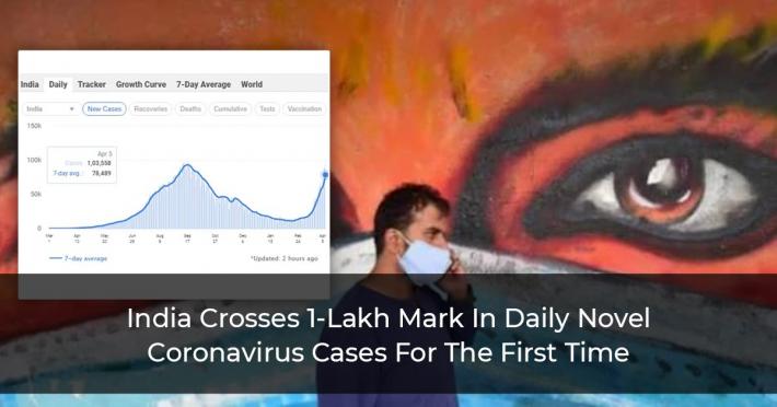 India Crosses 1-Lakh Mark In Daily Novel Coronavirus Cases For The First Time